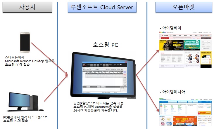 오토아이템(AutoItem) 호스팅 시스템 구성
